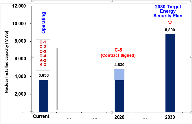 Future Expansion Graph