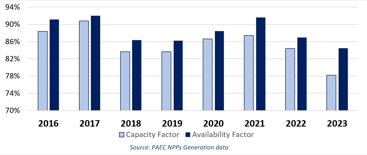 PAEC NPPs Generation Graph